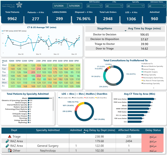 Triage Patients - Hospital Power BI dashboard Arabic